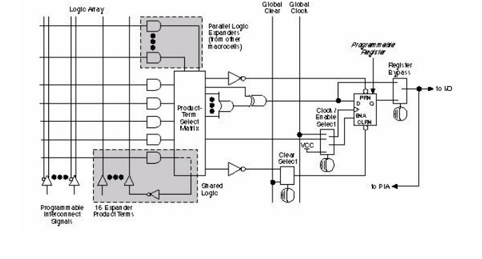  CPLDs Function Block